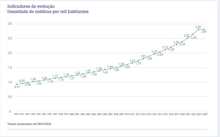 Demografia Médica no Brasil